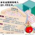 財政收入