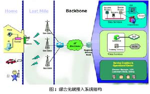 多址連線通信系統