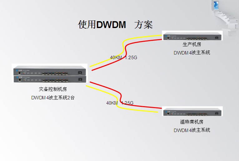 CWDM波分復用器