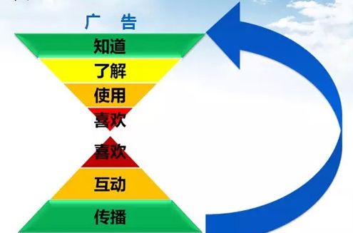性格行銷 性格行銷