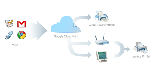 雲列印技術架構圖