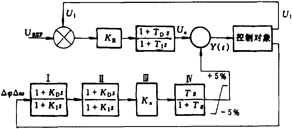 圖3 PSS勵磁控制器傳遞函式結構圖