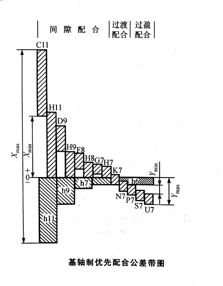 基軸制優先配合公差帶圖