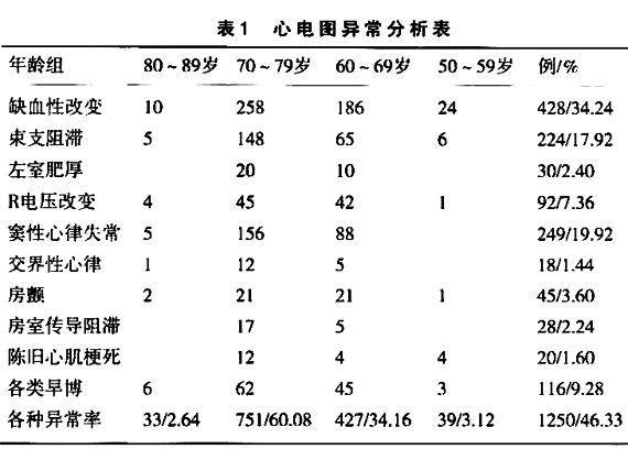 心電圖異常