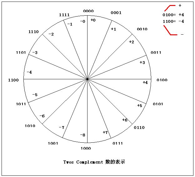 twos_complement_number_representaion