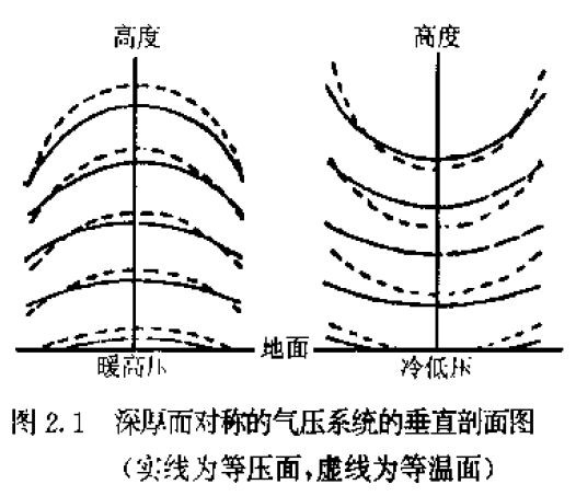 圖1冷低壓和暖高壓的垂直剖面圖