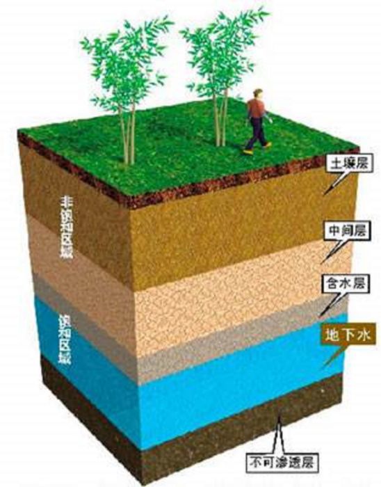 地下水年代 地下水年代