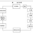會計循環