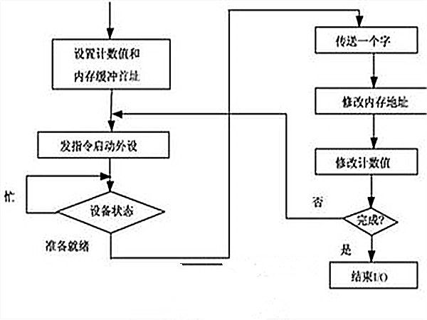 傳送控制 傳送控制
