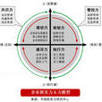 企業軟實力(企業非物化要素) 企業軟實力(企業非物化要素)