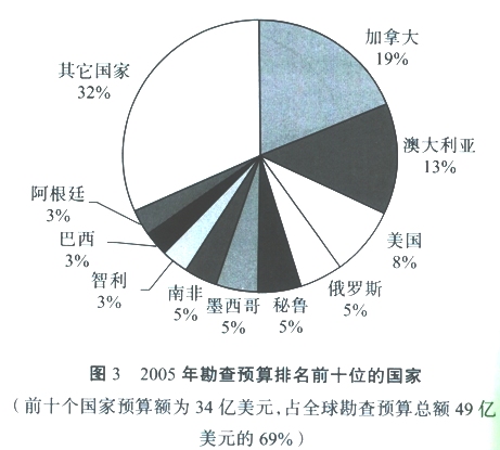 預算排名前十位的國家