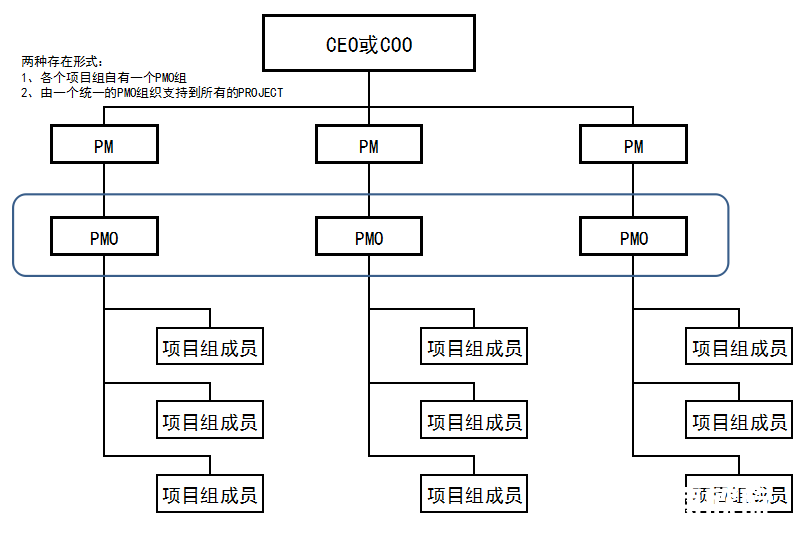 項目管理辦公室