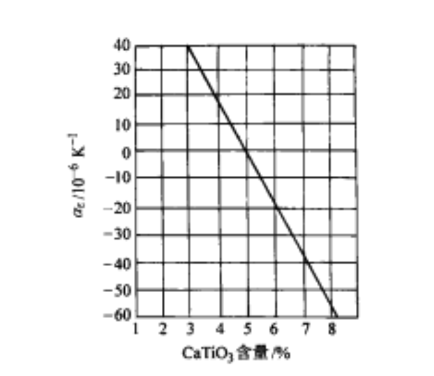 錫酸鈣瓷的介電常數溫度係數與CaTiO3含量的關係