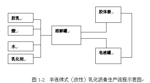 乳化瀝青設備