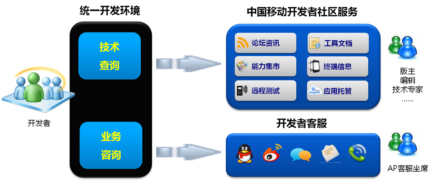 統一開發環境（UDE）開發者社區服務