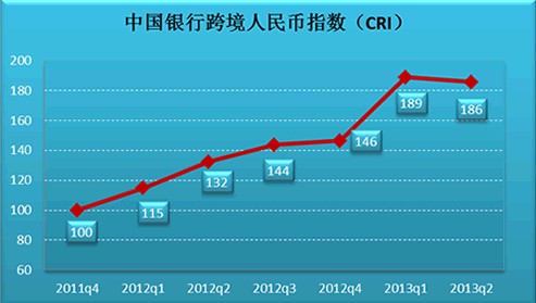 中國銀行跨境人民幣指數