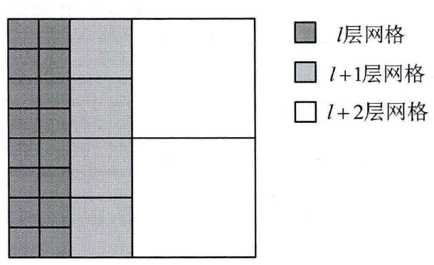 圖3 自適應格線法格線結構示意圖