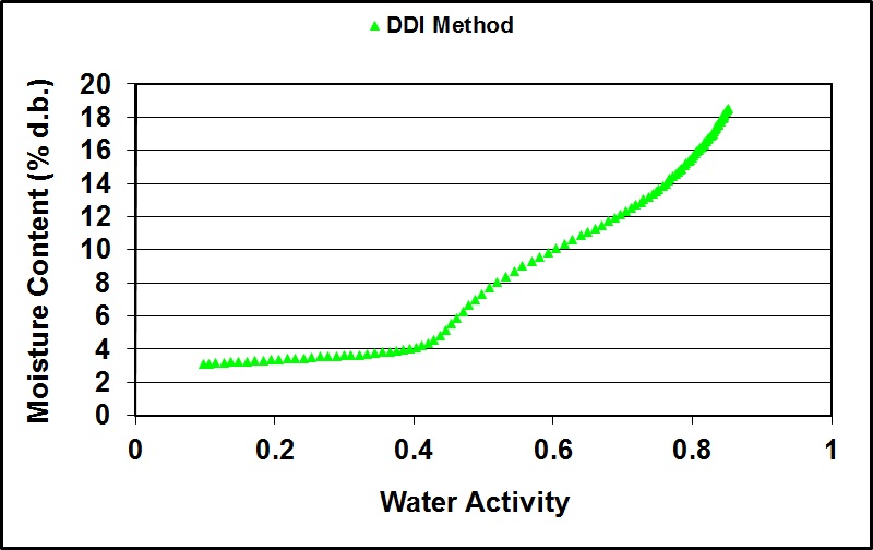 DDI方法水分吸附等溫線