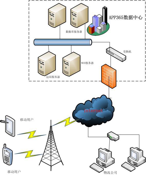 APP365 網路架構圖