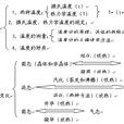 物理變化 物理變化