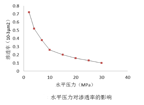 相滲透率(有效滲透率)