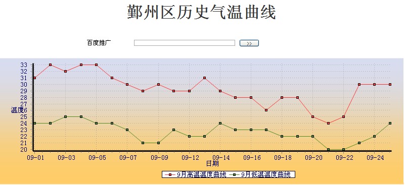 鄞州區歷史氣溫曲線