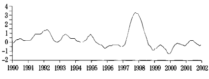 圖 4 1990-2001 年 ENSO 指數