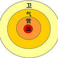 衛氣營血 衛氣營血