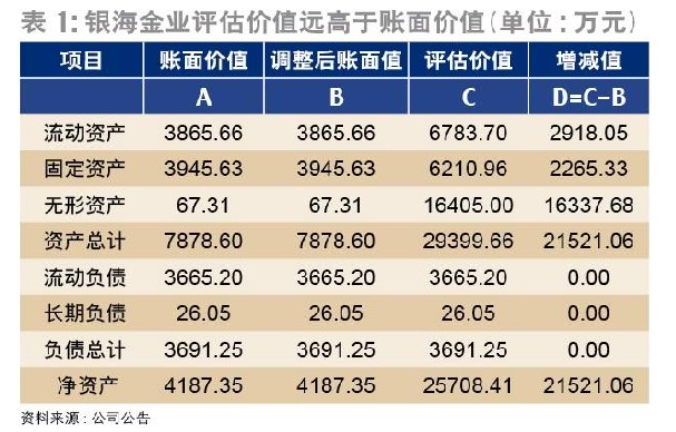 銀海金業評估價值遠高於帳面價值