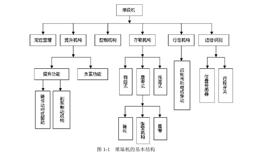 堆垛機基本結構