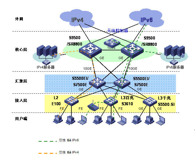 H3C IPv6網解決方案