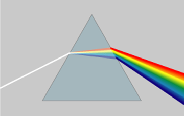 光通過三稜鏡後，因色散讓白光形成可見光譜