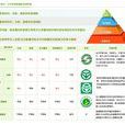 綠色蔬菜標準 綠色蔬菜標準