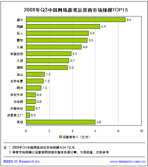 網路遊戲運營商