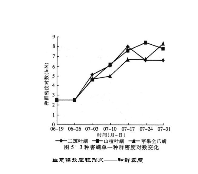生態釋放 生態釋放
