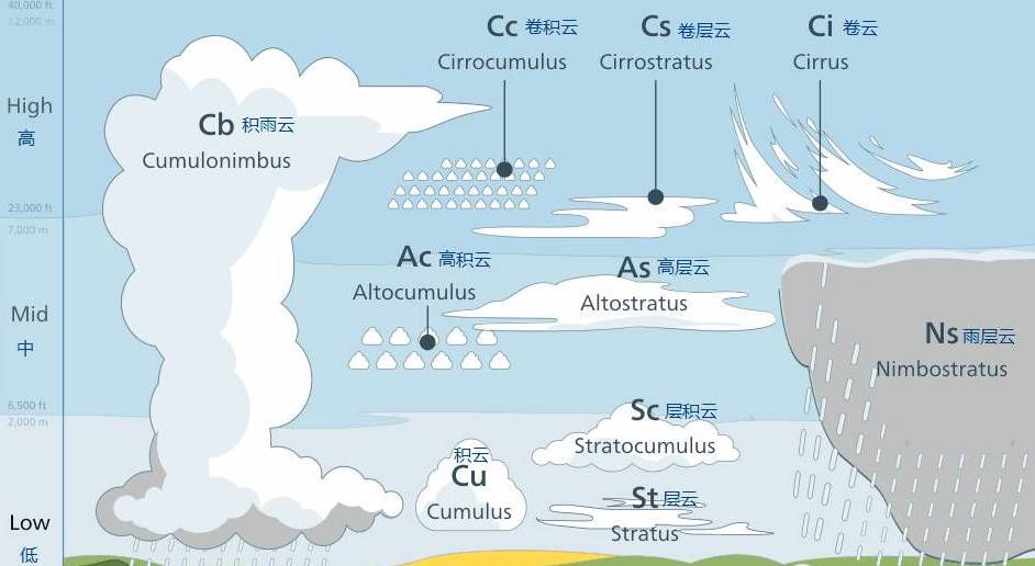 雲屬 分類 每一屬簡單介紹 積雲 積雨雲 層雲 層積雲 高積雲 高層雲 雨層雲 捲 中文百科全書