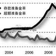 超額準備金