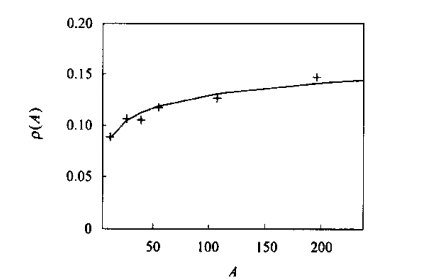 圖1 核密度隨核質量數A的變化曲線