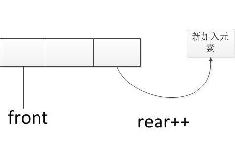 順序佇列 順序佇列