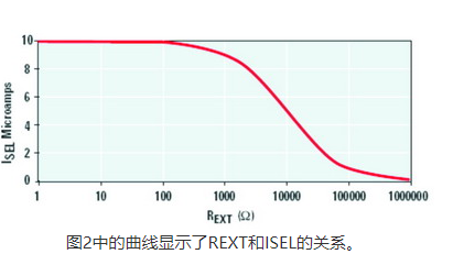 圖2中的曲線顯示了REXT和ISEL的關係