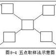 五點取樣法 五點取樣法