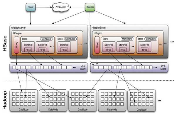 HBase