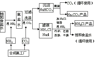 侯氏制鹼法流程圖