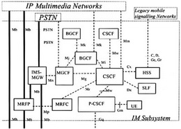 3GPP定義的IMS的體系架構