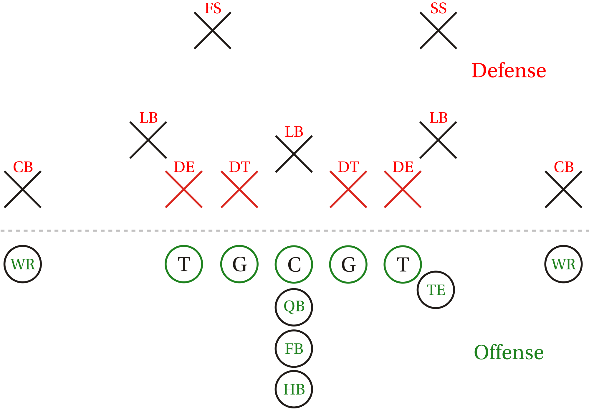 常見的防守陣型（圖的上半部，4-3防禦）