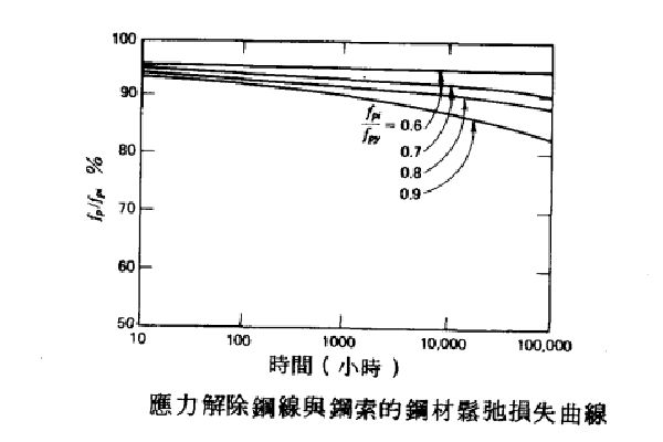 鋼材鬆弛 鋼材鬆弛