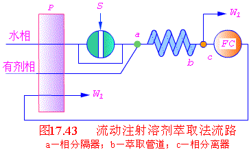 流動注射萃取裝置如圖17.43所示。src=&amp;quot