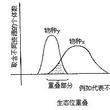 競爭排除原理