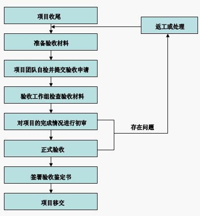 項目驗收