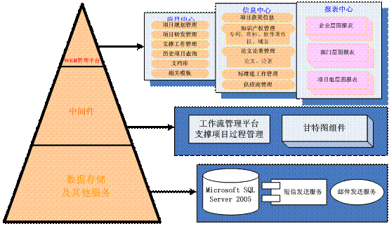 科研項目管理系統整體系統結構圖